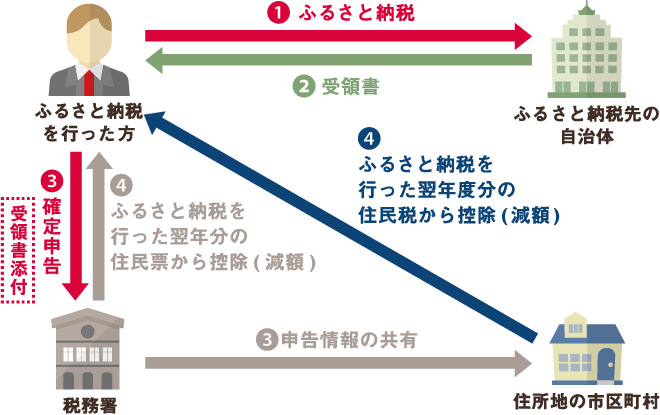 確定申告による寄附金控除