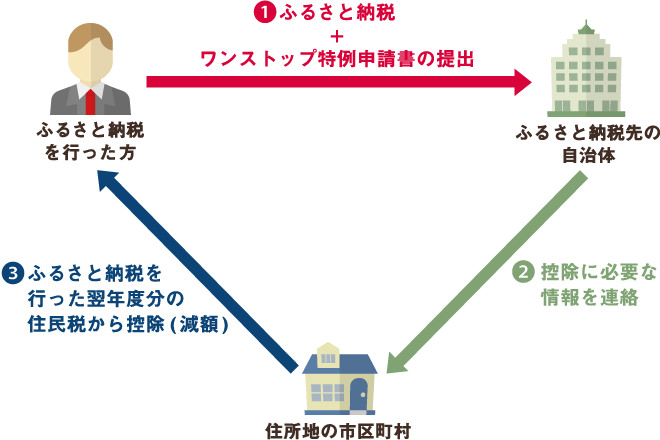 ワンストップ特例制度による寄附金控除